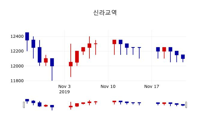 ▲지난 30영업일 동안 신라교역 주가변동정보