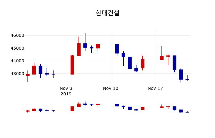 ▲지난 30영업일 동안 현대건설 주가변동정보