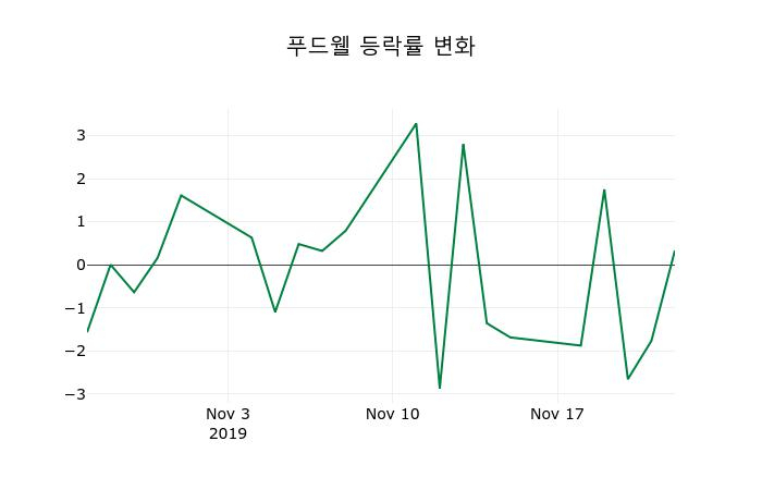 ▲지난 2주간의 등락률 변동정보