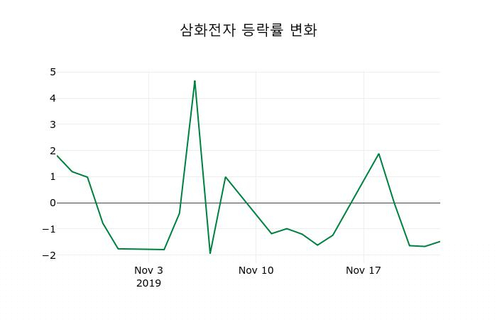 ▲지난 2주간의 등락률 변동정보