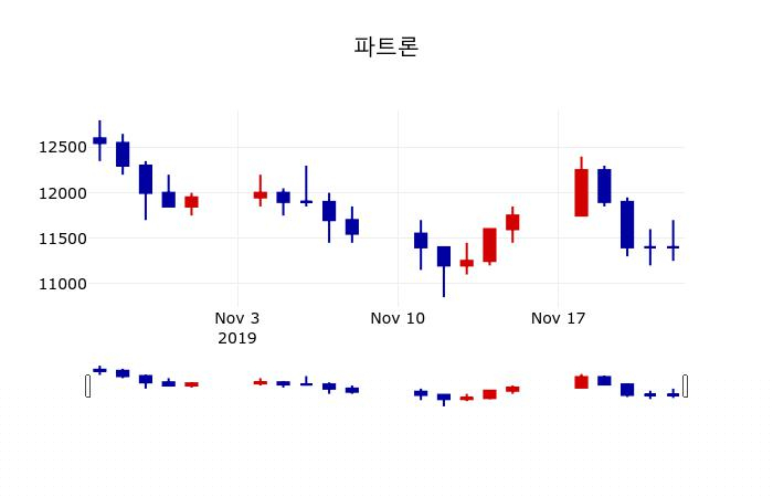 ▲지난 30영업일 동안 파트론 주가변동정보