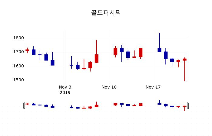 ▲지난 30영업일 동안 골드퍼시픽 주가변동정보