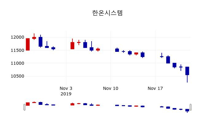▲지난 30영업일 동안 한온시스템 주가변동정보