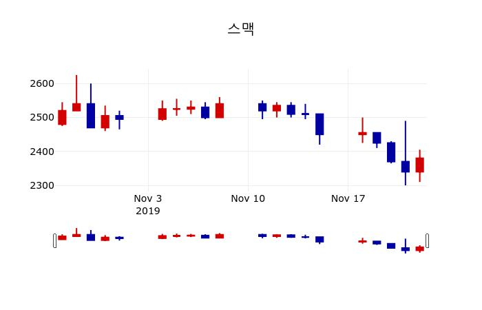 ▲지난 30영업일 동안 스맥 주가변동정보