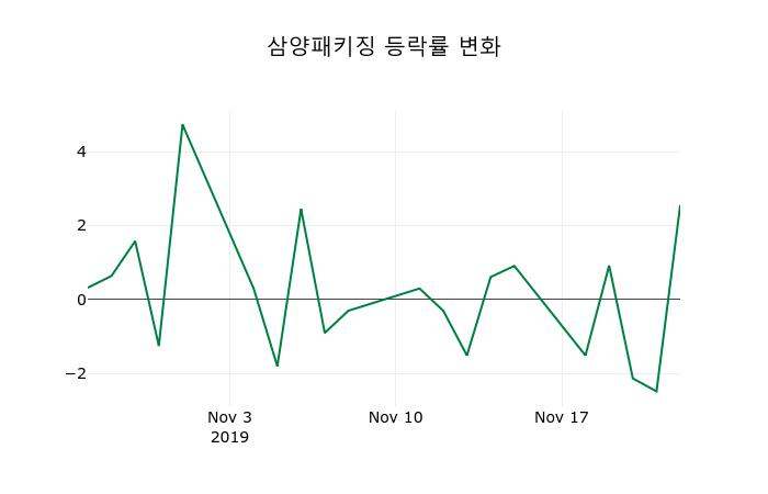 ▲지난 2주간의 등락률 변동정보