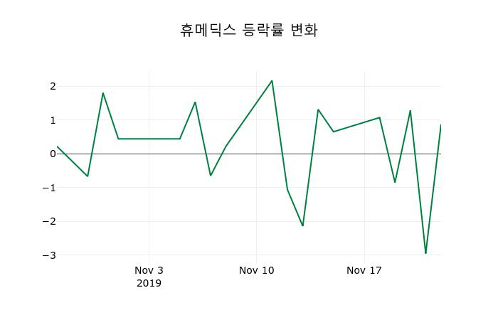 ▲지난 2주간의 등락률 변동정보