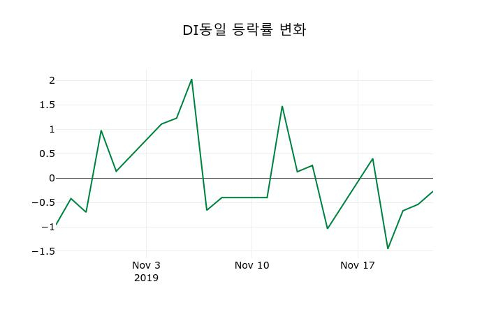 ▲지난 2주간의 등락률 변동정보