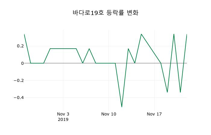 ▲지난 2주간의 등락률 변동정보