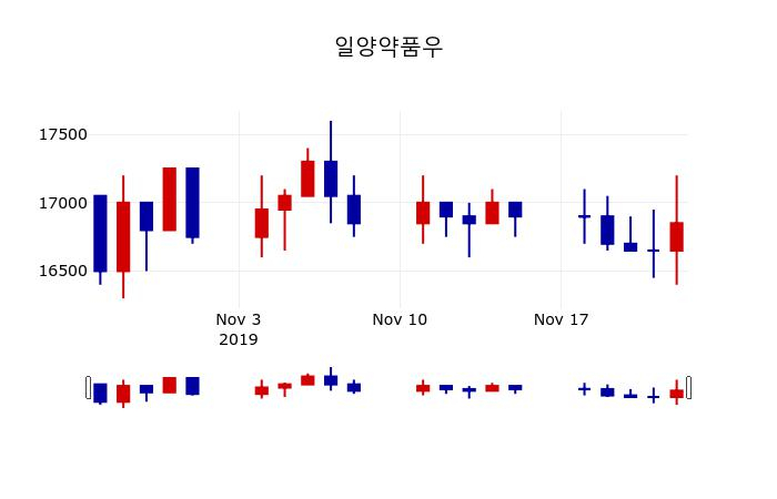 ▲지난 30영업일 동안 일양약품우 주가변동정보
