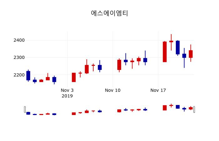 ▲지난 30영업일 동안 에스에이엠티 주가변동정보