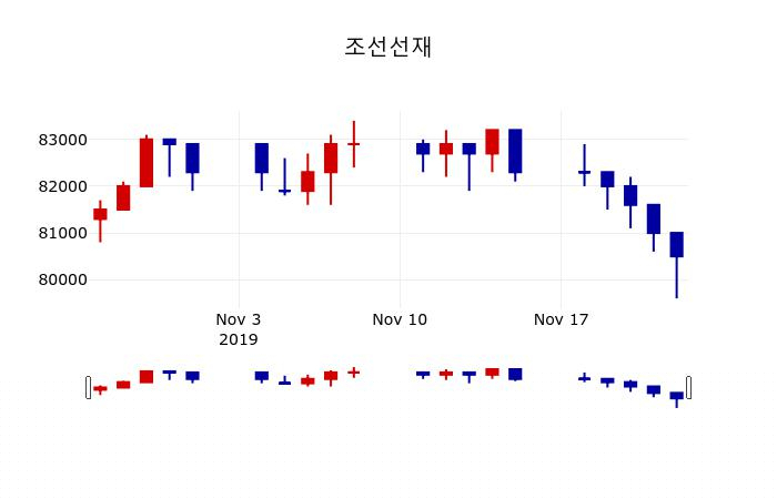 ▲지난 30영업일 동안 조선선재 주가변동정보