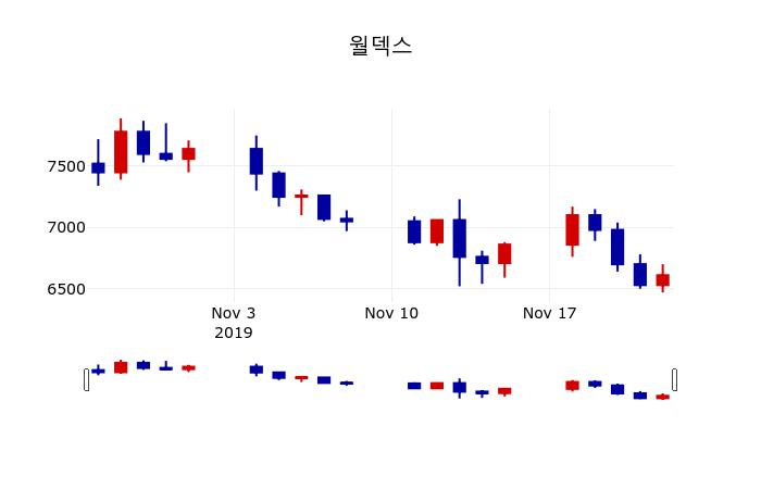 ▲지난 30영업일 동안 월덱스 주가변동정보