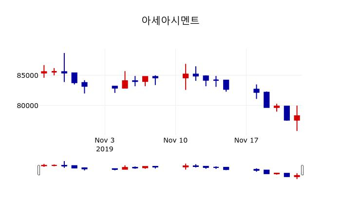 ▲지난 30영업일 동안 아세아시멘트 주가변동정보