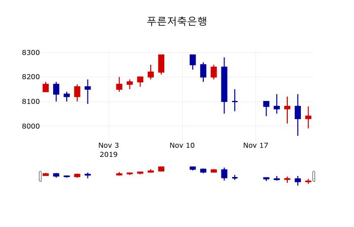 ▲지난 30영업일 동안 푸른저축은행 주가변동정보