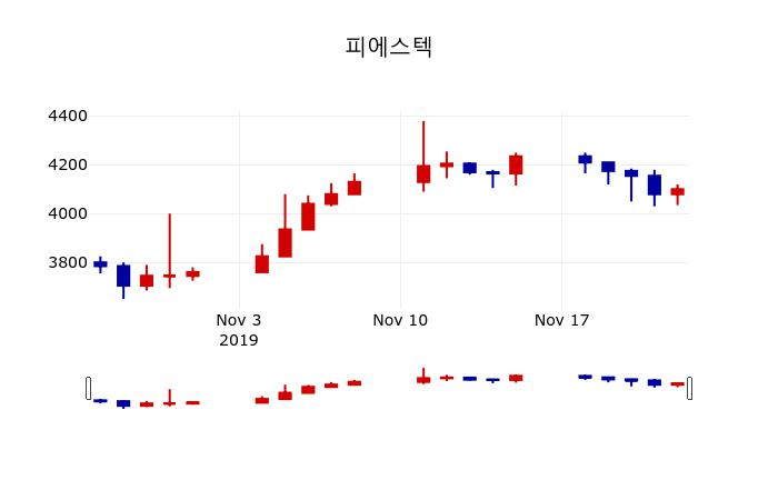 ▲지난 30영업일 동안 피에스텍 주가변동정보