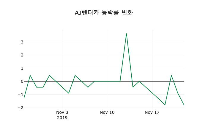 ▲지난 2주간의 등락률 변동정보