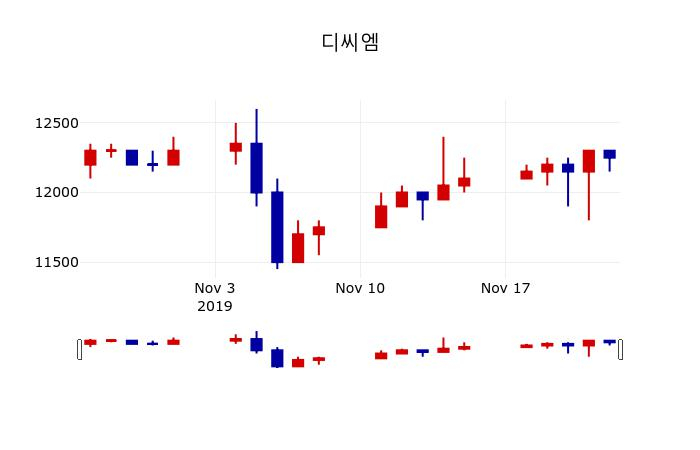 ▲지난 30영업일 동안 디씨엠 주가변동정보