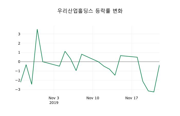 ▲지난 2주간의 등락률 변동정보