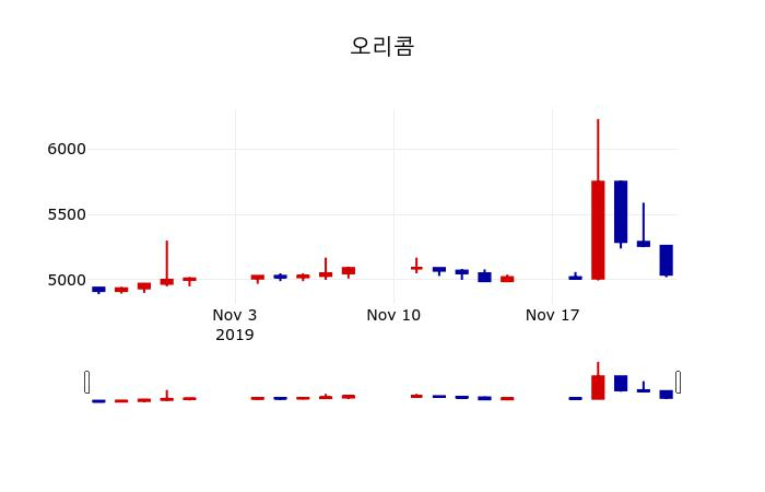 ▲지난 30영업일 동안 오리콤 주가변동정보