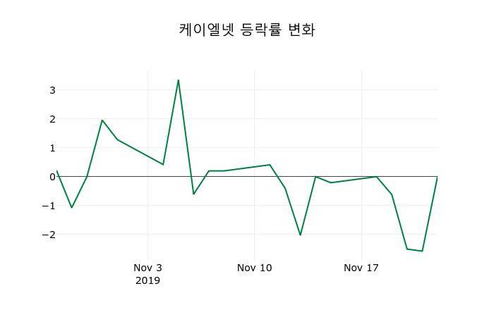 ▲지난 2주간의 등락률 변동정보