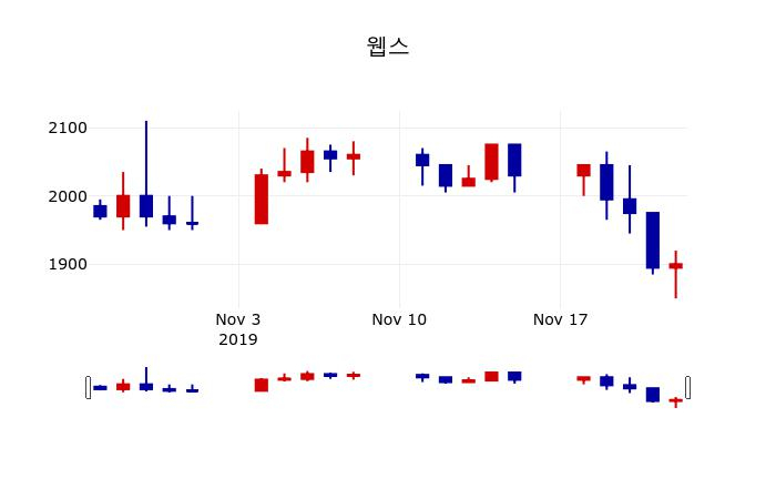 ▲지난 30영업일 동안 웹스 주가변동정보