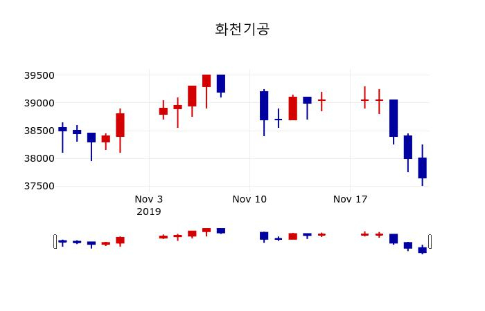 ▲지난 30영업일 동안 화천기공 주가변동정보