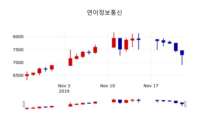 ▲지난 30영업일 동안 연이정보통신 주가변동정보