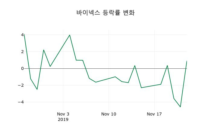 ▲지난 2주간의 등락률 변동정보