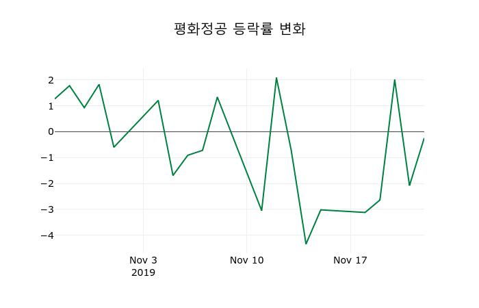 ▲지난 2주간의 등락률 변동정보