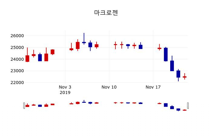 ▲지난 30영업일 동안 마크로젠 주가변동정보