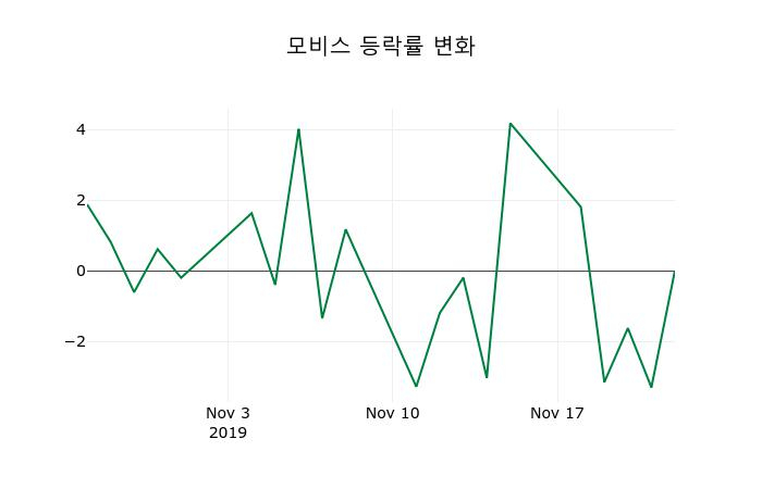 ▲지난 2주간의 등락률 변동정보