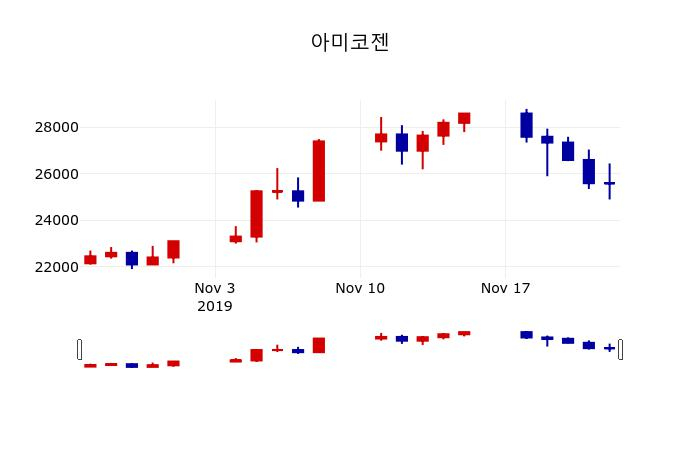 ▲지난 30영업일 동안 아미코젠 주가변동정보
