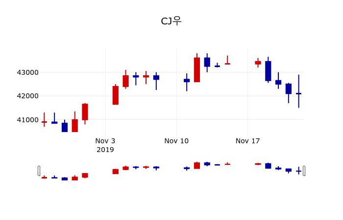 ▲지난 30영업일 동안 CJ우 주가변동정보