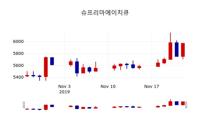▲지난 30영업일 동안 슈프리마에이치큐 주가변동정보