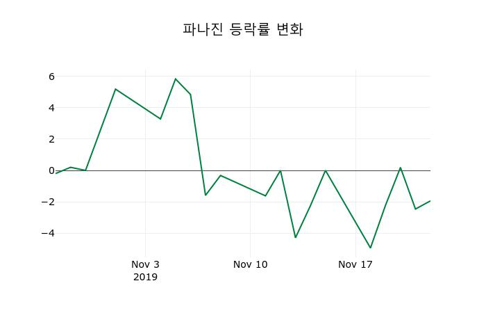 ▲지난 2주간의 등락률 변동정보
