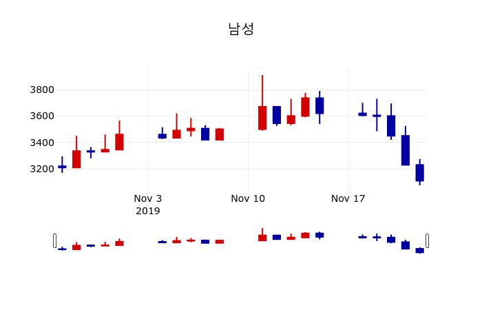 ▲지난 30영업일 동안 남성 주가변동정보