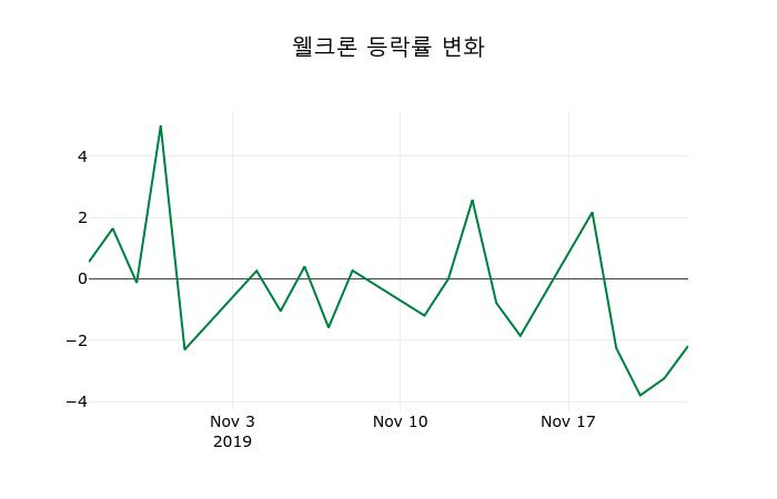 ▲지난 2주간의 등락률 변동정보