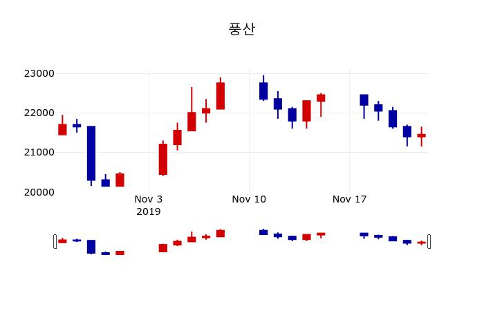 ▲지난 30영업일 동안 풍산 주가변동정보