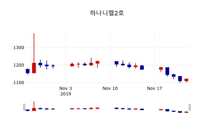 ▲지난 30영업일 동안 하나니켈2호 주가변동정보