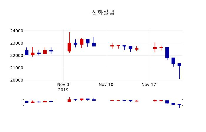 ▲지난 30영업일 동안 신화실업 주가변동정보