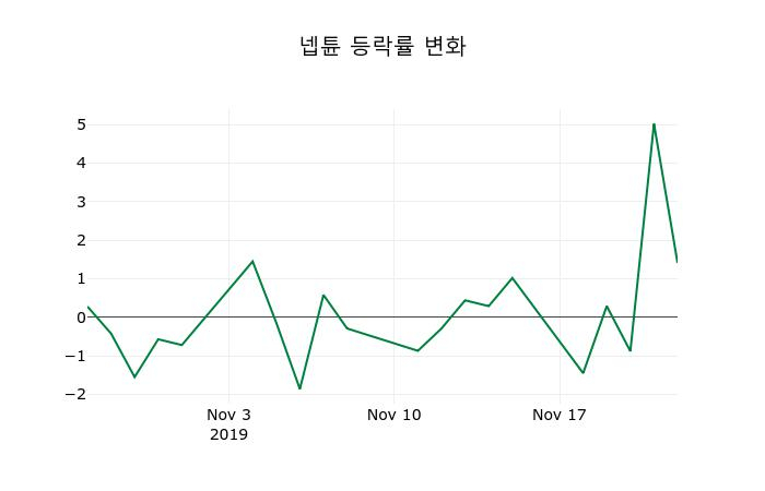 ▲지난 2주간의 등락률 변동정보