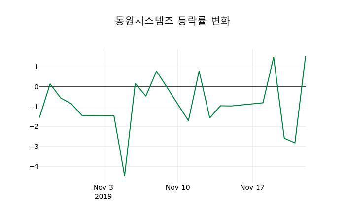 ▲지난 2주간의 등락률 변동정보