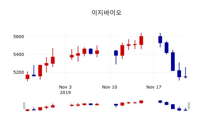 ▲지난 30영업일 동안 이지바이오 주가변동정보
