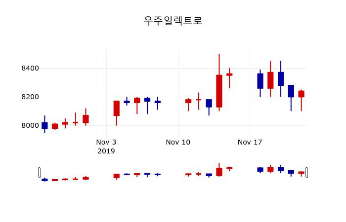 ▲지난 30영업일 동안 우주일렉트로 주가변동정보