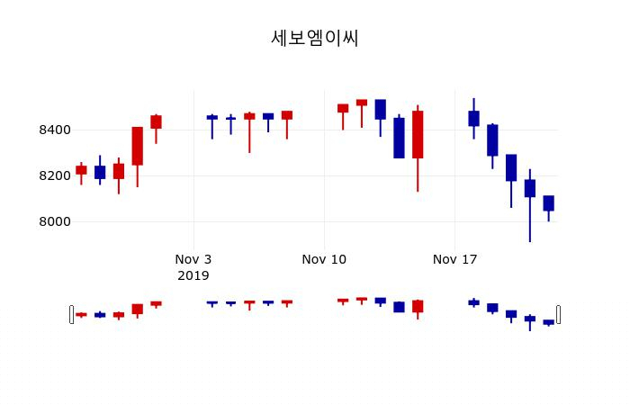 ▲지난 30영업일 동안 세보엠이씨 주가변동정보