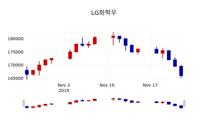 ▲지난 30영업일 동안 LG화학우 주가변동정보