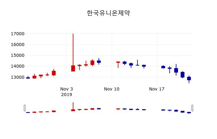 ▲지난 30영업일 동안 한국유니온제약 주가변동정보
