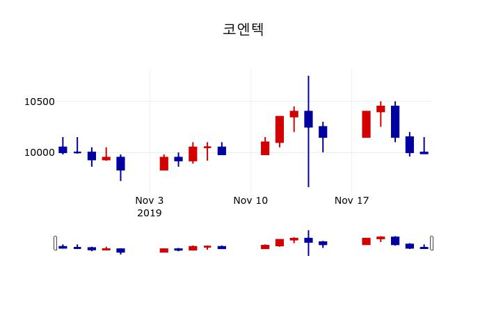 ▲지난 30영업일 동안 코엔텍 주가변동정보