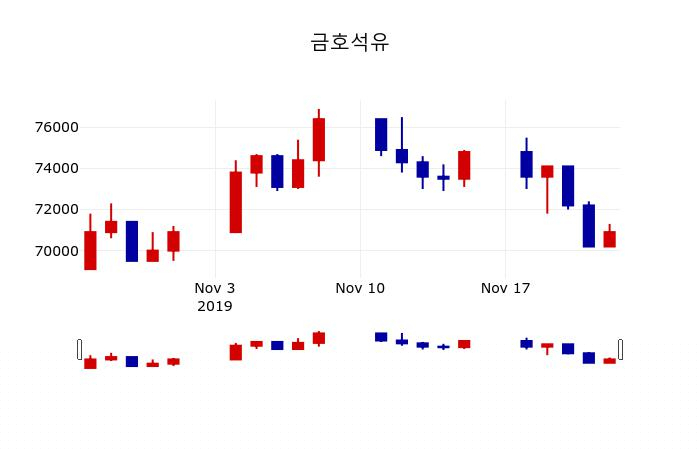▲지난 30영업일 동안 금호석유 주가변동정보