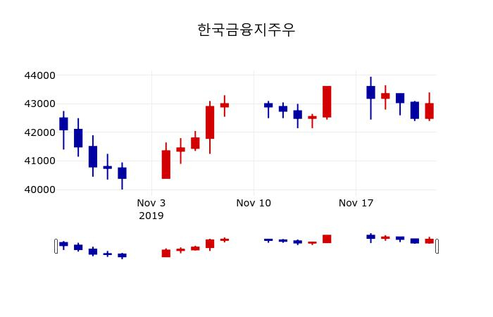 ▲지난 30영업일 동안 한국금융지주우 주가변동정보